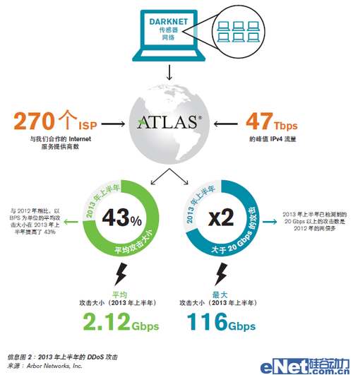 Arbor Networks針對服務可用性的不斷演變的威脅DDoS調查分析