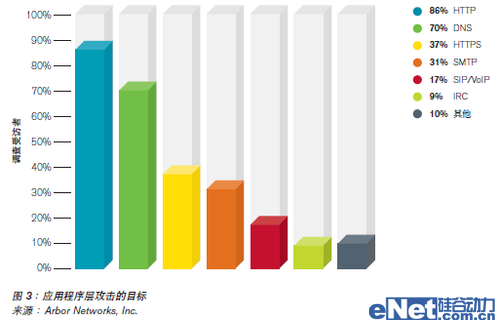 Arbor Networks針對服務可用性的不斷演變的威脅DDoS調查分析