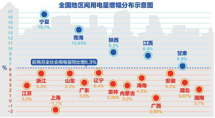 全社會(huì)用電量攀至高位 一季度地區(qū)間用電量增幅分化明顯