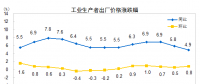 數據｜2017年12月電力、熱力等工業生產者出廠價格同比上漲4.9%