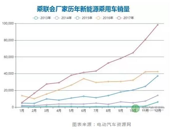 一文看懂2017年新能源汽車與動(dòng)力電池成績(jī)單