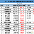 龍?jiān)础⑷A能、大唐、華電等13家風(fēng)企發(fā)電量大比拼！誰的風(fēng)電業(yè)績最高？