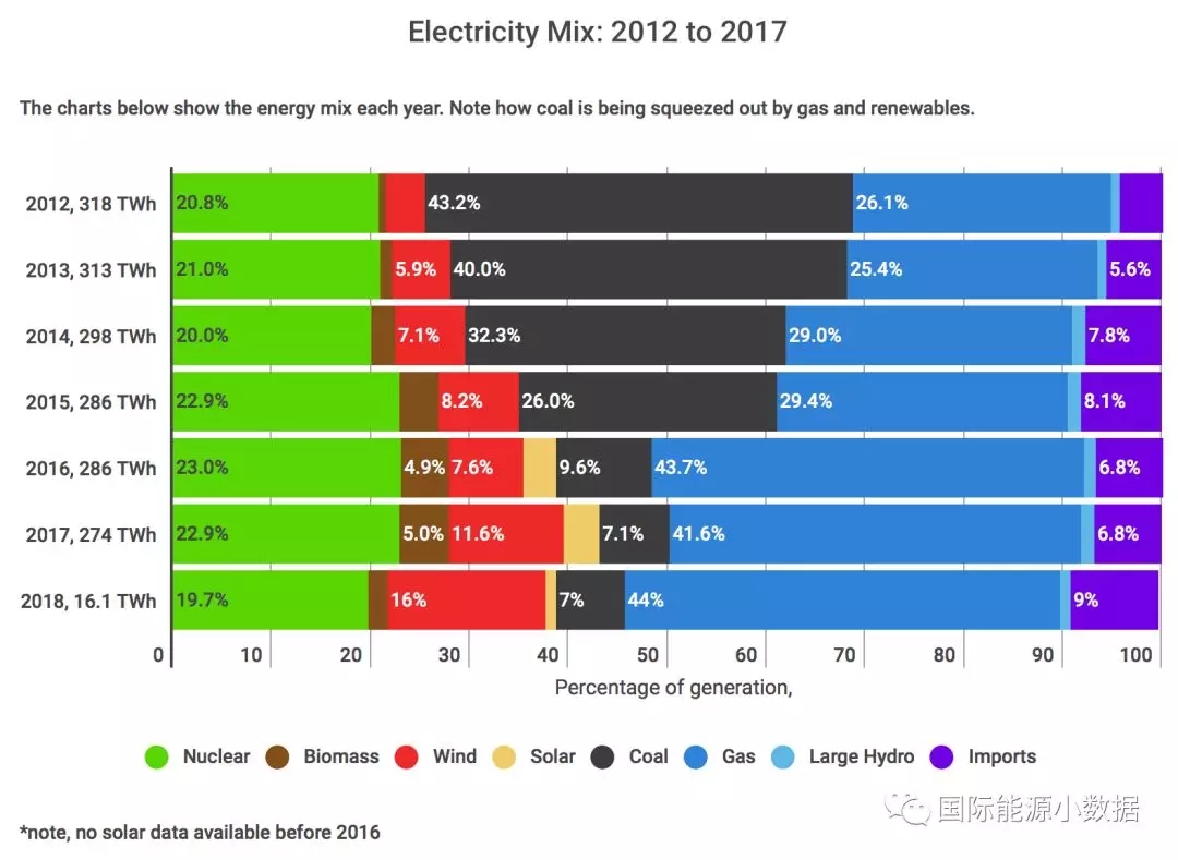 2012-2017年英國發(fā)電結(jié)構(gòu)變遷：煤電從43%被天然氣電和風(fēng)電“擠兌”到只剩7%