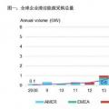 2017全球企業清潔能源購電再創歷史新高！