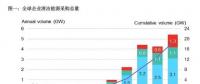 2017全球企業清潔能源購電再創歷史新高！