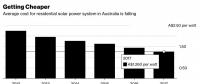 2017年澳大利亞新增光伏裝機1.05吉瓦，創歷史最高紀錄