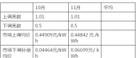 湖南省10月、11月的交易結算進入核對和公布階段：正偏差的考核力度遠小于負偏差