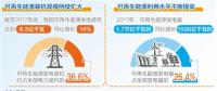 國(guó)家能源局：到2020年有效解決棄水棄風(fēng)棄光問題 