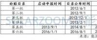 【數據】光伏、風電高速增長下 可再生能源補貼缺口到底有多大？