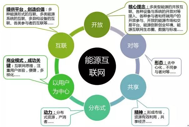 清華大學孫宏斌：關于能源互聯網的若干思考