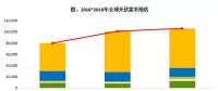 中國續(xù)強與歐洲復蘇 2018年全球光伏市場規(guī)模上看106GW