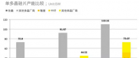 全球27%，國(guó)內(nèi)36% 2017年單晶市場(chǎng)份額復(fù)盤(pán)