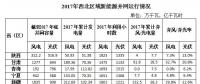 西北五省區(qū)2017年棄光率平均達(dá)14.1% 新疆21.6%居首