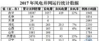 剛剛！國家能源局權威發布2017年風電并網運行統計數據