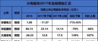 聚焦 | 煤電虧損、風電遇阻、光伏飆升！67家上市企業業績預測發布