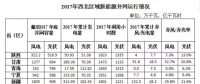 2017年西北五省區(qū)棄光率平價達(dá)14.1% 新疆21.6%居首