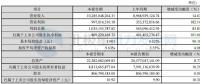 中材科技2017年實現凈利潤8.09億元 同比增長101.60%