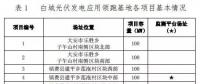 總計0.5GW 第三批首個光伏領(lǐng)跑者基地白城優(yōu)選方案公布