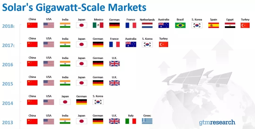 2018世界光伏市場的10大趨勢