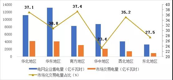 2017年哪些區(qū)域銷售電量市場化程度高？請看中電聯(lián)獨(dú)家分析