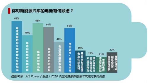 中國(guó)消費(fèi)者迫切期待新能源汽車電池技術(shù)改進(jìn)