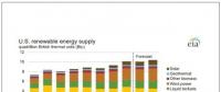 美國(guó)能源信息署（EIA）更新18年2月份的生物能源預(yù)測(cè)報(bào)告