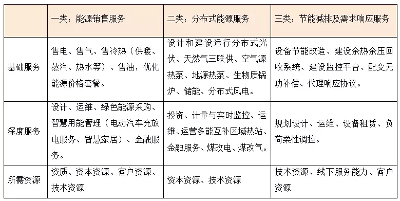 綜合能源服務將帶來一個萬億級別的巨大市場