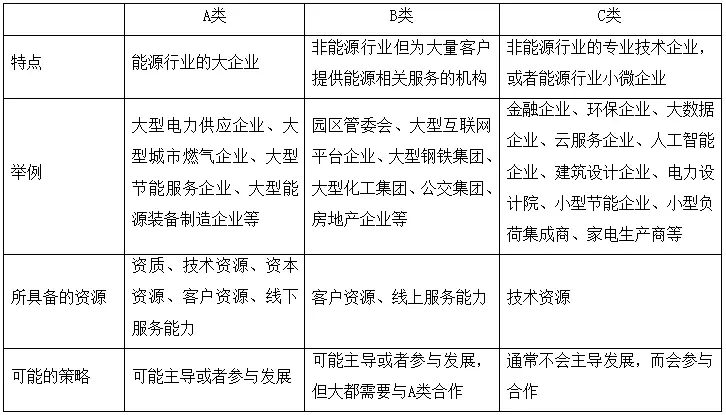 綜合能源服務將帶來一個萬億級別的巨大市場