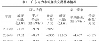 廣東日前電力市場方案設(shè)計與市場仿真