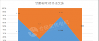 甘肅2018外送電交易新看點 火電、新能源6:4打捆配比 火電保度2毛5