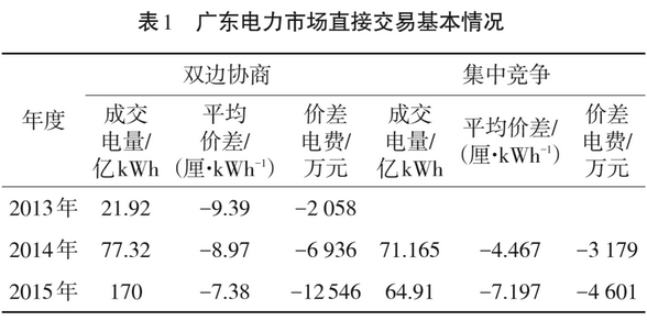 廣東日前電力市場(chǎng)方案設(shè)計(jì)與市場(chǎng)仿真