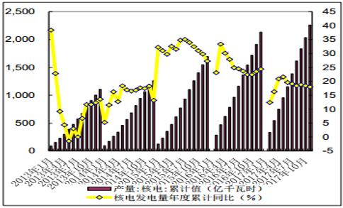 2017年1-11月份全國核電發(fā)電量2259億千瓦時 同比增長18.0%