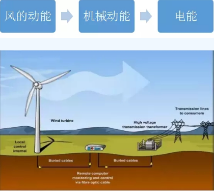 圖說風電市場丨未來風電企業(yè)將加速淘汰整合 部分中小企業(yè).....