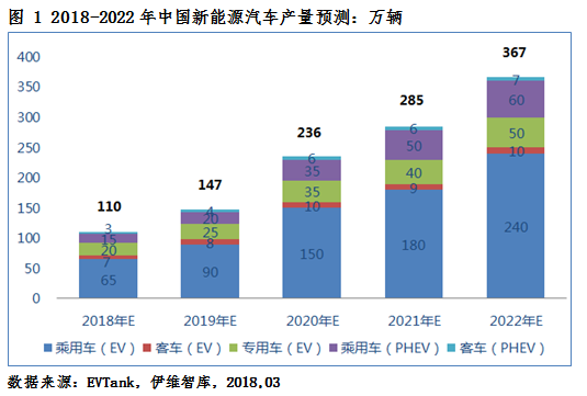 2018年新能源車產(chǎn)量將達110萬輛 動力電池需求量或達51.0Gwh