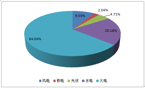 2017年中國電力過剩對風電利用水平影響分析