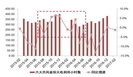 2017年中國電力過剩對風電利用水平影響分析