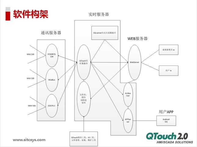 QTouch電力運維技術方案