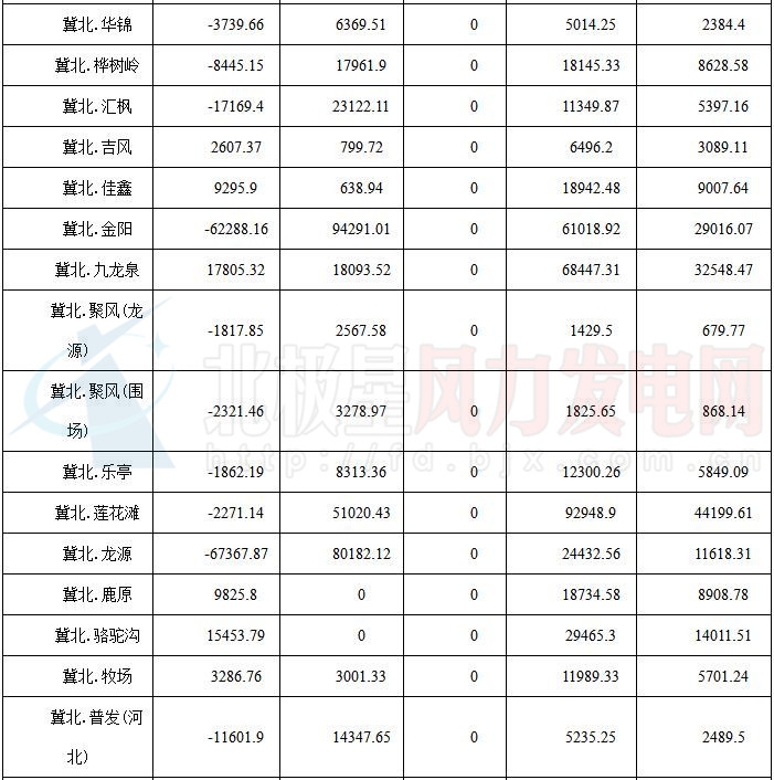 華北能監局公布京津唐81家風電場7月并網運行管理運行結算情況（附結算匯總表）