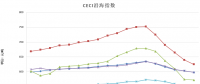 中電聯(lián)公布沿海電煤采購指數(shù)CECI第18期：電煤價(jià)格跌勢放緩