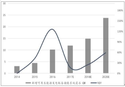 2018年中國動力鋰電池需求量預測分析