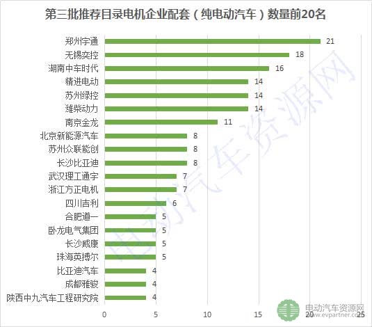 第3批推薦目錄配套電機(jī)企業(yè)排行榜出爐 ，84家企業(yè)搶市場