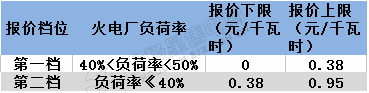 寧夏電力輔助服務市場運營規則印發：鼓勵售電企業投資電儲能設備