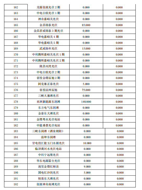 3月份甘肅電網(wǎng)“兩個(gè)細(xì)則”考核補(bǔ)償結(jié)果預(yù)公告