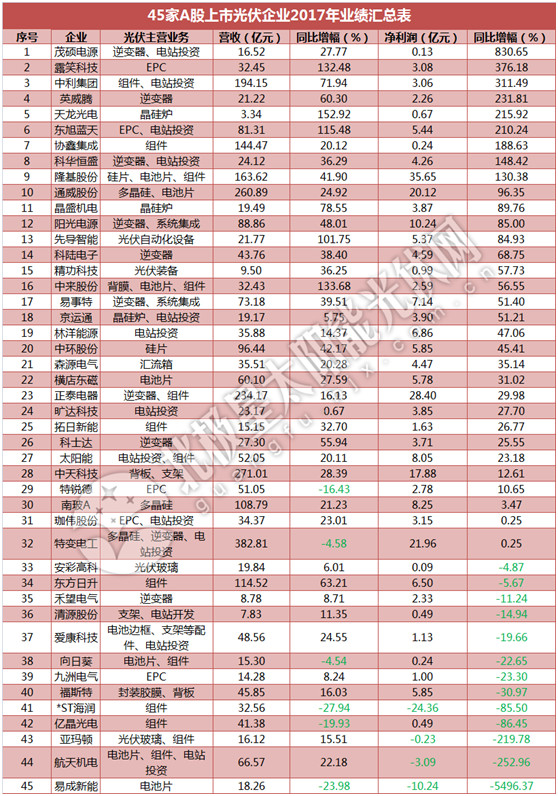 一季度45家光伏企業業績榜單登場：超八成飄紅 兩級分化現象嚴重