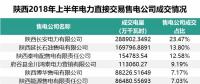 陜西2018年上半年自主協(xié)商交易看點：民營售電公司占有色行業(yè)成交電量的45.1%