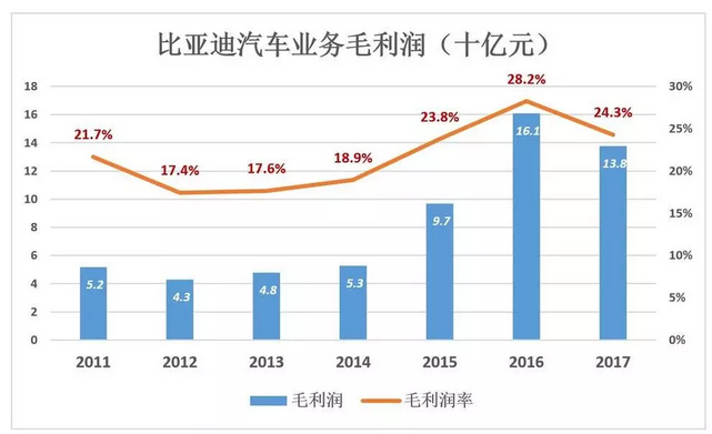 比亞迪被低估56%，但只要“動動手指”就能破解