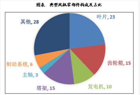 我國風電產業鏈發展態勢分析