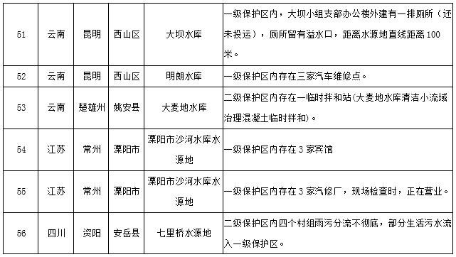 水源地專項督查曝光第三批環境違法問題