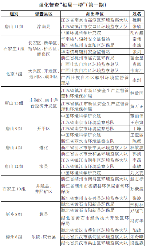 2018-2019年打贏藍天保衛戰 重點區域強化督查“每周一榜”