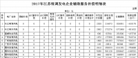 34.6億！江蘇發(fā)布2017年統(tǒng)調(diào)發(fā)電企業(yè)輔助服務(wù)補(bǔ)償結(jié)果（附明細(xì)表）